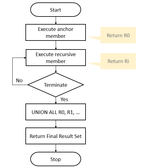 flowchart illustrates the execution of a recursive CTE